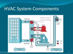 The Benefits of Maintaining Your HVAC