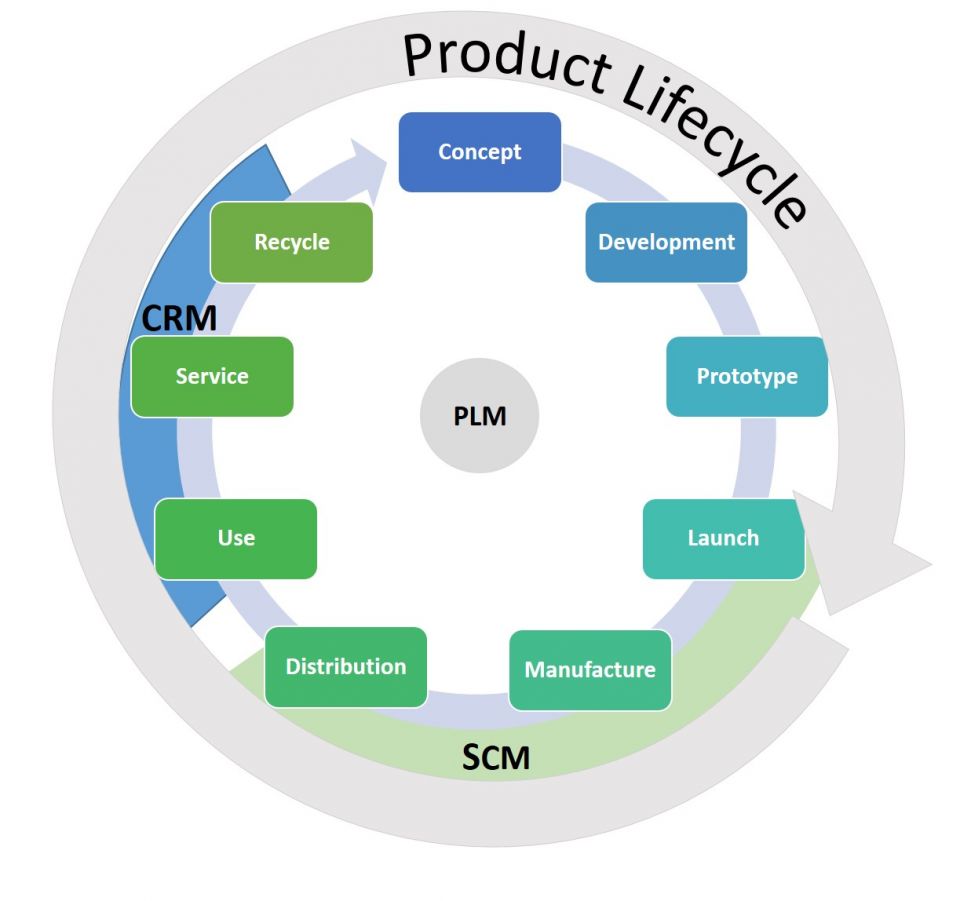 Sustainability in Product Life Cycle Management