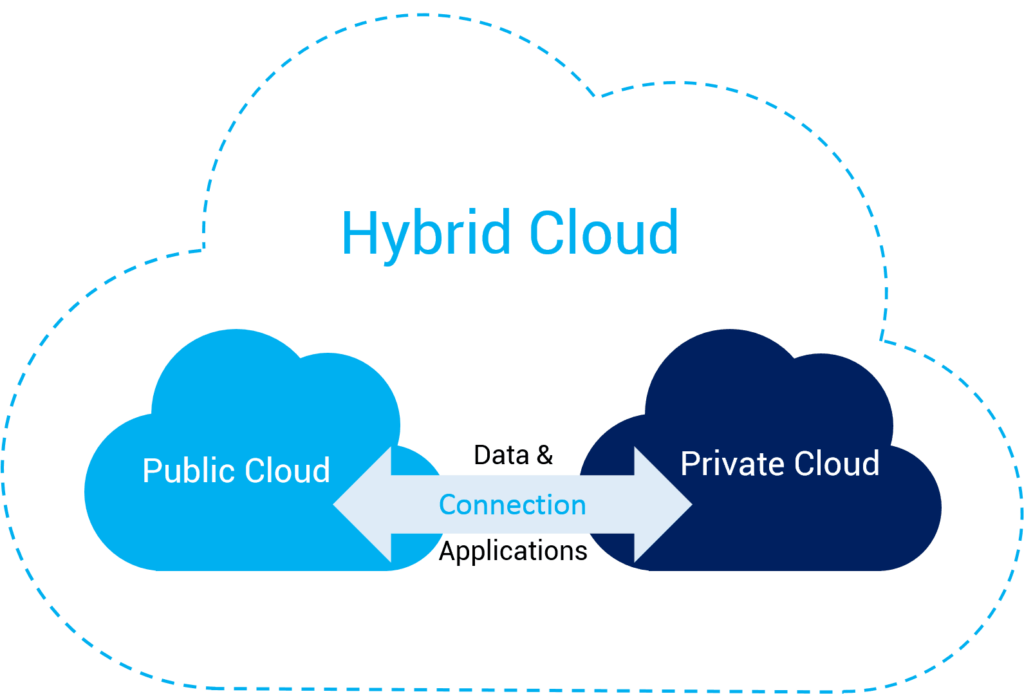 Find the Right Hybrid Cloud Solution Online