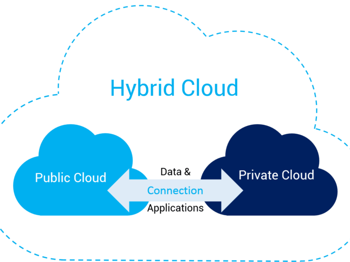 Find the Right Hybrid Cloud Solution Online